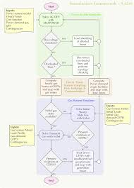 Flow Chart Of The Proposed Simulation Framework Saint