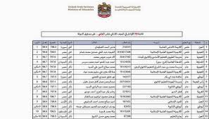 Jul 13, 2019 · أشارت وزارة التربية والتعليم عقب اعتمادها نتيجة الثانوية العامة 2019 أن عدد أوائل الثانوية العامة 2019 قد بلغ 40 طالب وطالبة، منهم 12 طالب في شعبة علمي علوم و 11 طلاب في الشعبة الأدبية و 10 طلاب. Ø§Ù„Ø§Ù…Ø§Ø±Ø§Øª Ù‚ÙˆØ§Ø¦Ù… Ø¨Ø£Ø³Ù…Ø§Ø¡ Ø£ÙˆØ§Ø¦Ù„ Ø§Ù„Ø«Ø§Ù†ÙˆÙŠØ© Ø§Ù„Ø¹Ø§Ù…Ø© 20152016 ØºÙŠØ± Ù…Ø­Ø¯Ø¯ Ø£Ø®Ø¨Ø§Ø± Ø§Ù„ÙØµÙ„ Ø§Ù„Ø£ÙˆÙ„ 2018 2019 Ø§Ù„Ù…Ù†Ø§Ù‡Ø¬ Ø§Ù„Ø¥Ù…Ø§Ø±Ø§ØªÙŠØ©