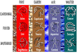 The 12 signs of the zodiac are in the order of the astrological houses: Rangermysticism