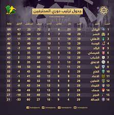 ويحتل النصر المركز السابع بجدول ترتيب فرق بطولة دوري المحترفين السعودي برصيد 36 نقطة بينما الفيصلي يتواجد بالمركز الثاني عشر وفي رصيده 33 نقطة قبل خوض الجولة السادسة والعشرين. ØªØ±ØªÙŠØ¨ Ø¯ÙˆØ±ÙŠ Ø§Ù„Ù…Ø­ØªØ±ÙÙŠÙ† Ø¨Ø¹Ø¯ Ø§Ù„Ø¬ÙˆÙ„Ø© 29 Ø§Ù„Ù‡Ù„Ø§Ù„ ÙŠÙ‡Ø¯Ø¯ Ø±Ù‚Ù… Ø§Ù„Ù†ØµØ± ÙˆÙ‡Ø¨ÙˆØ· Ø§Ù„Ø­Ø²Ù… Ø³Ø¹ÙˆØ¯Ù‰ Ø³Ø¨ÙˆØ±Øª