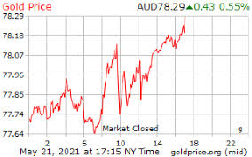 The calculator also allows you to change the currency and the gold spot price. Gold Price Per Gram