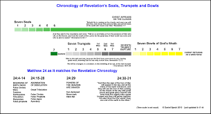 revelation charts