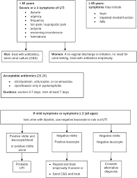 National antimicrobial guideline, third edition. Https Jidc Org Index Php Journal Article Download 32040451 2025