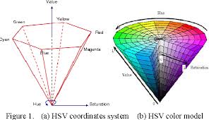 Very useful for color recognition in image processing algorithms. Figure 1 From Cbir Based On Adaptive Segmentation Of Hsv Color Space Semantic Scholar