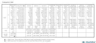 Japanese Conjugation Table Verbs Kaku Iku Isogu