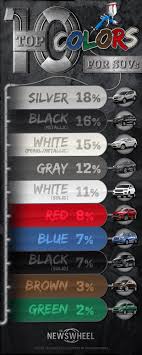 But that is pretty good considering the extreme conditions. Infographic Top 10 Colors For Suvs The News Wheel