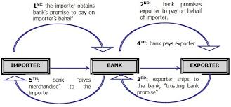 We globally provide letters of credit (lc) via swift mt700 and mt760 from over 50 world banks. Different Types Of Letter Of Credit Lc Process Clauses Advantages