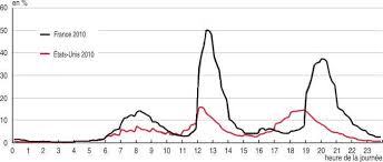 Les meilleures habitudes alimentaires à adopter. Repas Aux Etats Unis Pourquoi Dinent Ils Si Tot Le Mag Americain