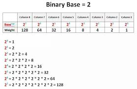 Pin By Vinay V On Code Decimals Decimal Value Cisco Networking