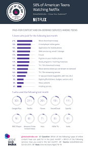 Maybe you would like to learn more about one of these? 58 Of American Teens Watching Netflix Gwi