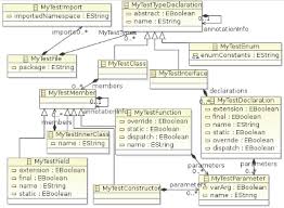 Java inner class is associated with the object of the class and they can access all the variables and methods of the outer class. Eclipse Xbase Implementing Inner Classes Martin Baker