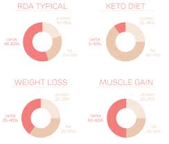 Best free keto calculator app. How To Calculate Your Ideal Macronutrients Intake 20 Fit