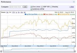 google finance portfolio charting at curious cat investing