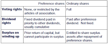 One of the key differences between preferred shares and ordinary shares is the dividends that are distributed to each type of shareholder. Chapter 8 Capital And Financing