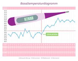 Die aufwachtemperatur entspricht in der ersten. á… Basaltemperatur Richtig Messen So Machst Du Es Richtig