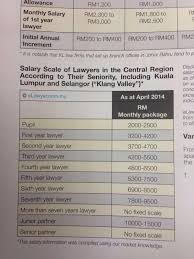 The average salary for a restaurant manager is rm 2,472 per month in malaysia. Gus Chai On Twitter In Kl A Chambering Student S Allowance Would Range From Rm2000 2800 A First Year Lawyers Can Earn From Rm3200 4200 Http T Co 8rg46n0o55
