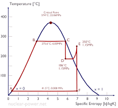 Rankine Cycle Pv Ts Diagram