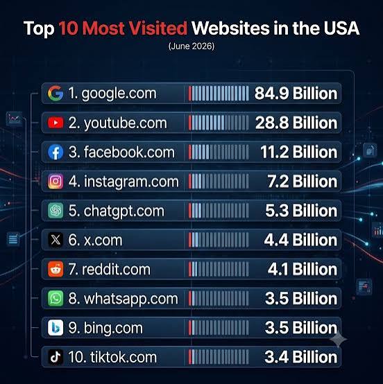 Most visited websites in 2026