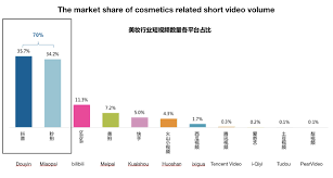 Top cosmetics & beauty distributor for china. Re Hub Douyin Miaopai Account For 70 Of Short Videos For Cosmetic Brands In China