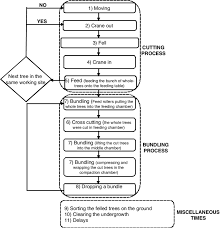 flow chart describing the work elements for the study on the