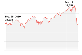 The second month of the initial decline (marked by the candlestick above the up arrow) produced a low which held for. How The Coronavirus Tanked The Stock Market The Washington Post