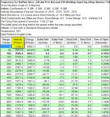 338 Win Mag Trajectory Chart Caliber Range Chart Accuscope