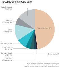 Who Owns The Us Debt Held By The Public Mercatus Center