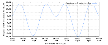 David Burch Navigation Blog Tides In Puget Sound