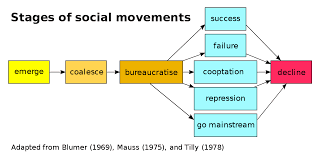 The british political system is a two party system. Social Movement Wikipedia