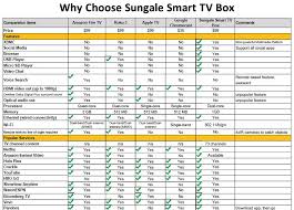 Smart Tv Box Compared To Chromecast And Amazon Fire Tv
