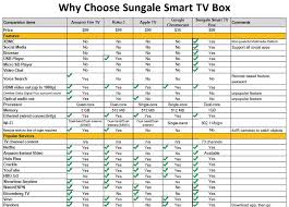 smart tv box compared to chromecast and amazon fire tv