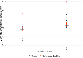 Mean Annual Attachment Bone Level And Tooth Loss A