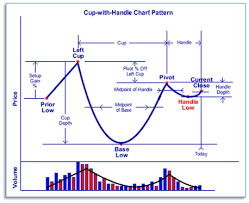 Cup And Handle Chart Pattern Technical Analysis Pattern