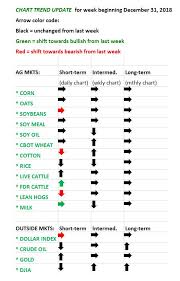 chart trend dairy trend shifts toward bullish in the short