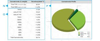 how to read cannalysis test results green leaf lab