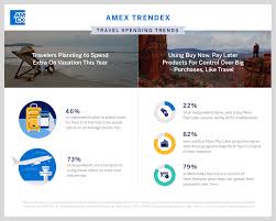 American express issues credit and processes the cards it issues separately from visa and mc. American Express American Express U S Consumer Card Members Can Now Book Flights And Pay Later With Plan It On Amextravel Com