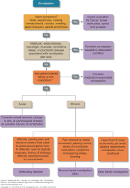 Chapter 32 Constipation The Patient History An Evidence