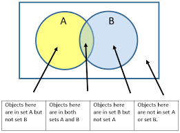 A drawing used to describe something. Venn Diagram Worksheets 3rd Grade