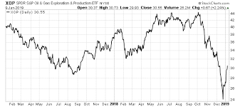 How To Profit From Undervalued Oil Stocks In 2019 Oil