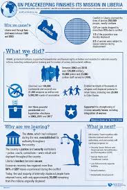 Act presents at us university fairs in pune and goa. Infographics United Nations Peacekeeping