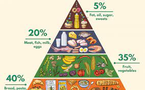 The Food Guide Pyramid Guide For Food In Take Healthy Food Pictures Food Pyramid Pyramids