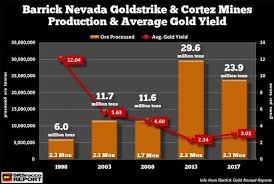 Never Before Seen Charts Gold Mining Industrys Costs Are