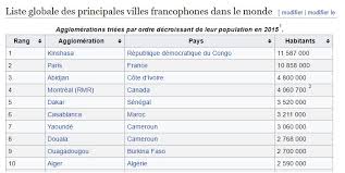 Cela déborde les villes au sens le plus strict mais a pour avantage de gommer les disparités entre pays. Non Paris N Est Pas La Plus Grande Ville Francophone Du Monde Accent Formation