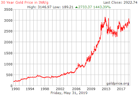 Live Gold Rate In India Inr Gram Historical Gold Price Chart