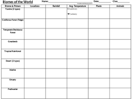 biome ecosystem chart organizer global climate zone map