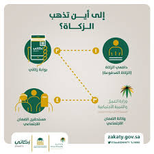 مستفيد من إحدى إمتيازات الضمان الاجتماعي. ÙˆÙƒÙŠÙ„ Ø§Ù„Ø¹Ù…Ù„ ÙˆØ§Ù„ØªÙ†Ù…ÙŠØ© Ø§Ù„Ø§Ø¬ØªÙ…Ø§Ø¹ÙŠØ© Ù„Ù„Ø¶Ù…Ø§Ù† Ø§Ù„Ø§Ø¬ØªÙ…Ø§Ø¹ÙŠ ØªØ­ÙˆÙŠÙ„ Ø£Ù…ÙˆØ§Ù„ Ø§Ù„Ø²ÙƒØ§Ø© Ø§Ù„Ù…Ø­ØµÙ„Ø© Ø¹Ø¨Ø± Ø²ÙƒØ§ØªÙŠ Ù„Ù„Ù…Ø³ØªÙÙŠØ¯ÙŠÙ† ÙˆØ§Ù„Ù…Ø³ØªÙÙŠØ¯Ø§Øª Ù…Ù† Ø§Ù„Ø¶Ù…Ø§Ù† ÙˆØ²Ø§Ø±Ø© Ø§Ù„Ù…ÙˆØ§Ø±Ø¯ Ø§Ù„Ø¨Ø´Ø±ÙŠØ© ÙˆØ§Ù„ØªÙ†Ù…ÙŠØ© Ø§Ù„Ø§Ø¬ØªÙ…Ø§Ø¹ÙŠØ©