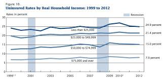 Americas Poverty Rate Stuck At 15 Percent For Second