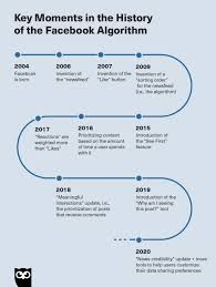 Maybe you would like to learn more about one of these? How The Facebook Algorithm Works In 2021 And How To Work With It