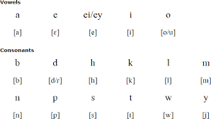 Thank you for helping build the largest language community on the internet. Taino Language Alphabet And Pronunciation