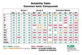 solubility rules chart for chemistry classroom buyable